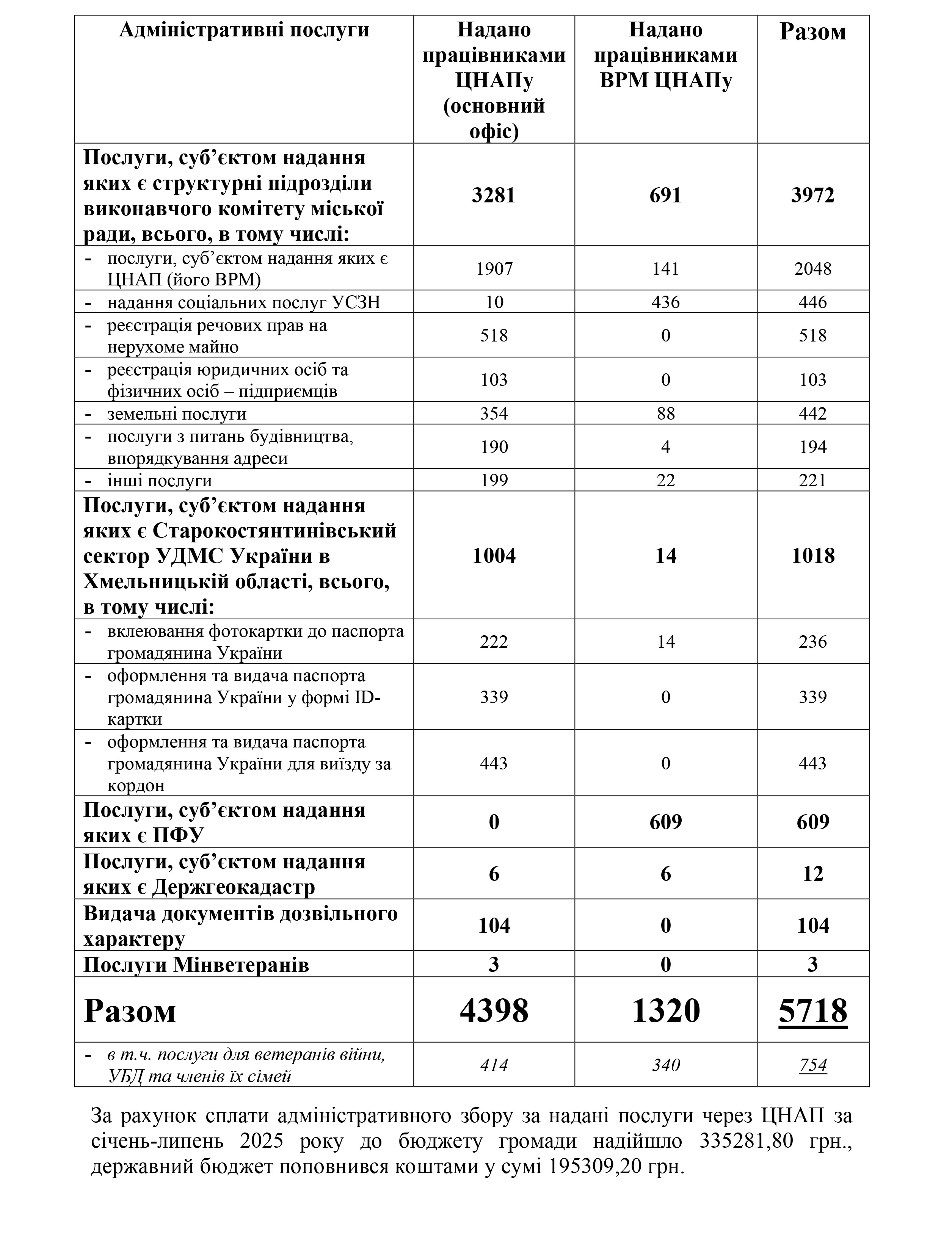 ЦНАП та ВРМ івавпіп