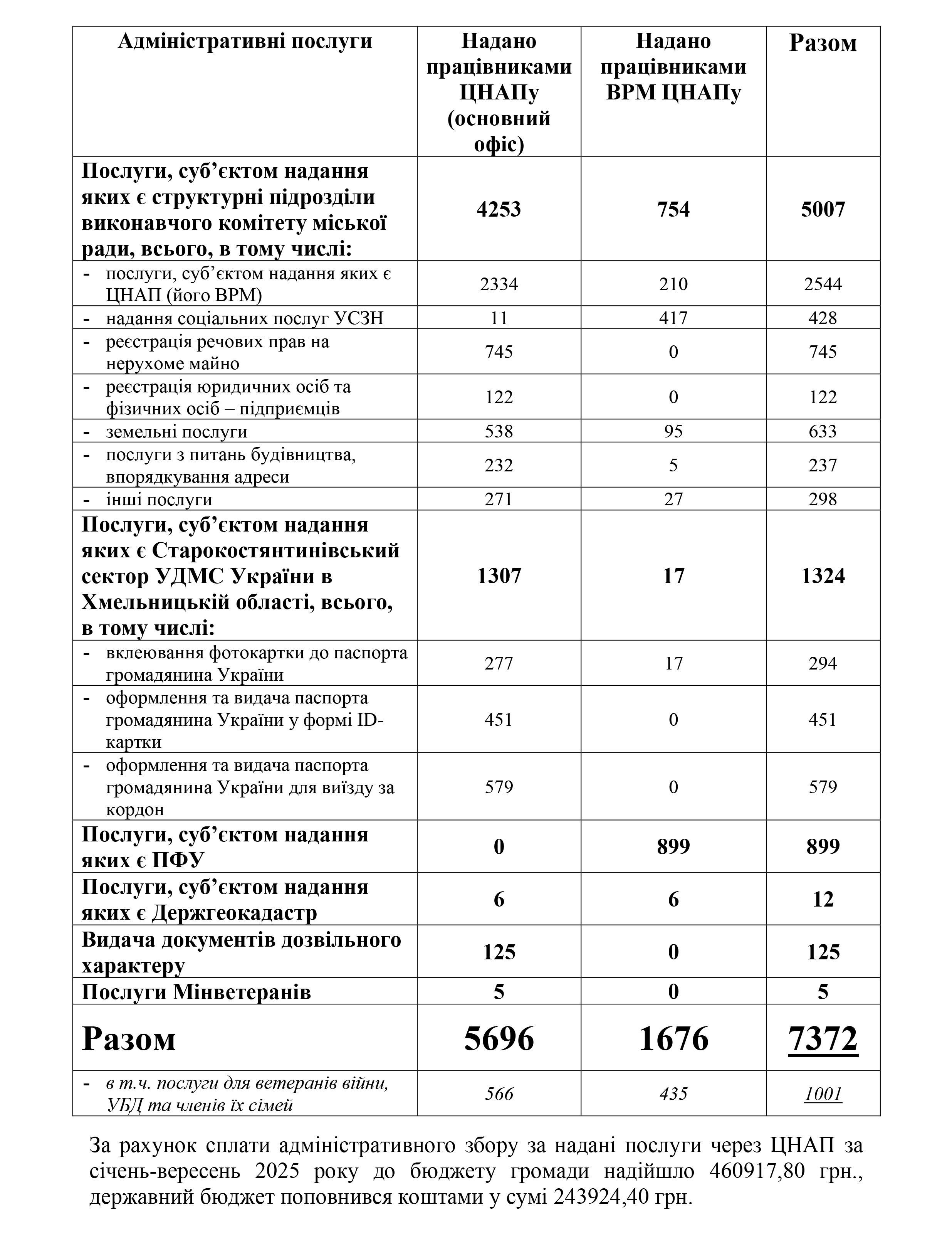 ЦНАП та ВРМ кппіпівпіуп
