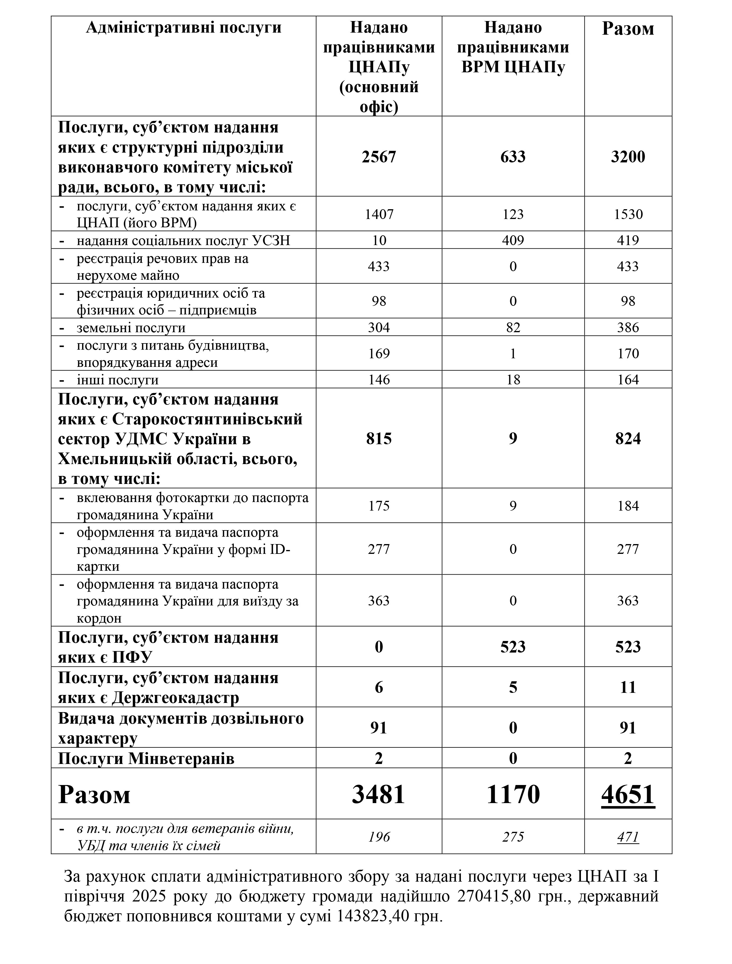 ЦНАП та ВРМ