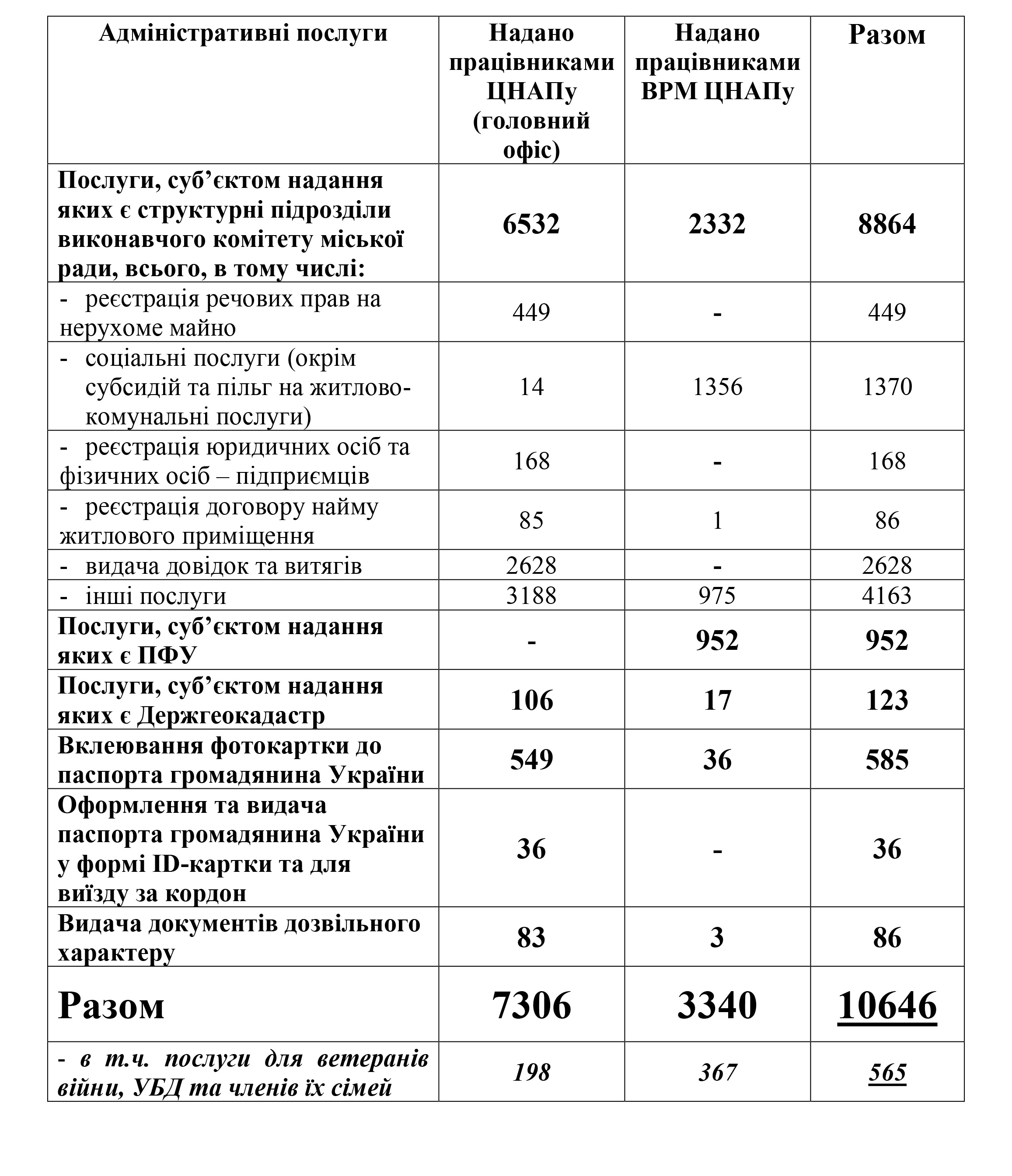 Загальна інформація по послугах ЦНАП та його ВРМ за 2024 рік