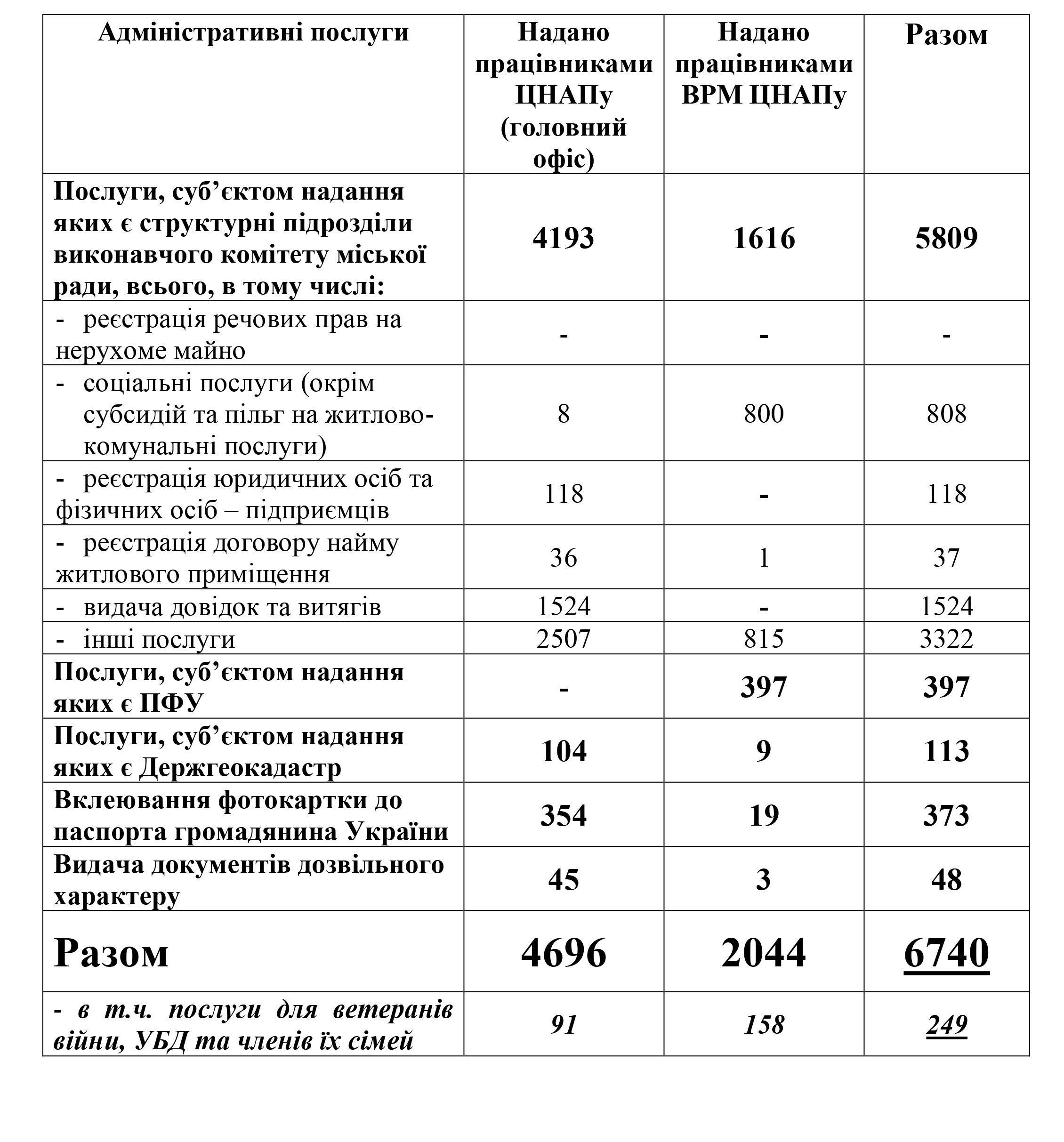 Загальна інформація по послугах ЦНАП та його ВРМ